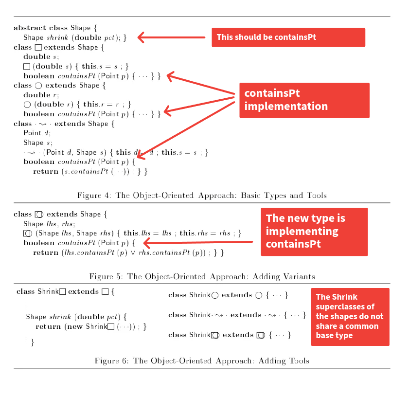 Fig 4-5-6 from Synthesizing Object-Oriented and Functional Design to Promote Re-Use